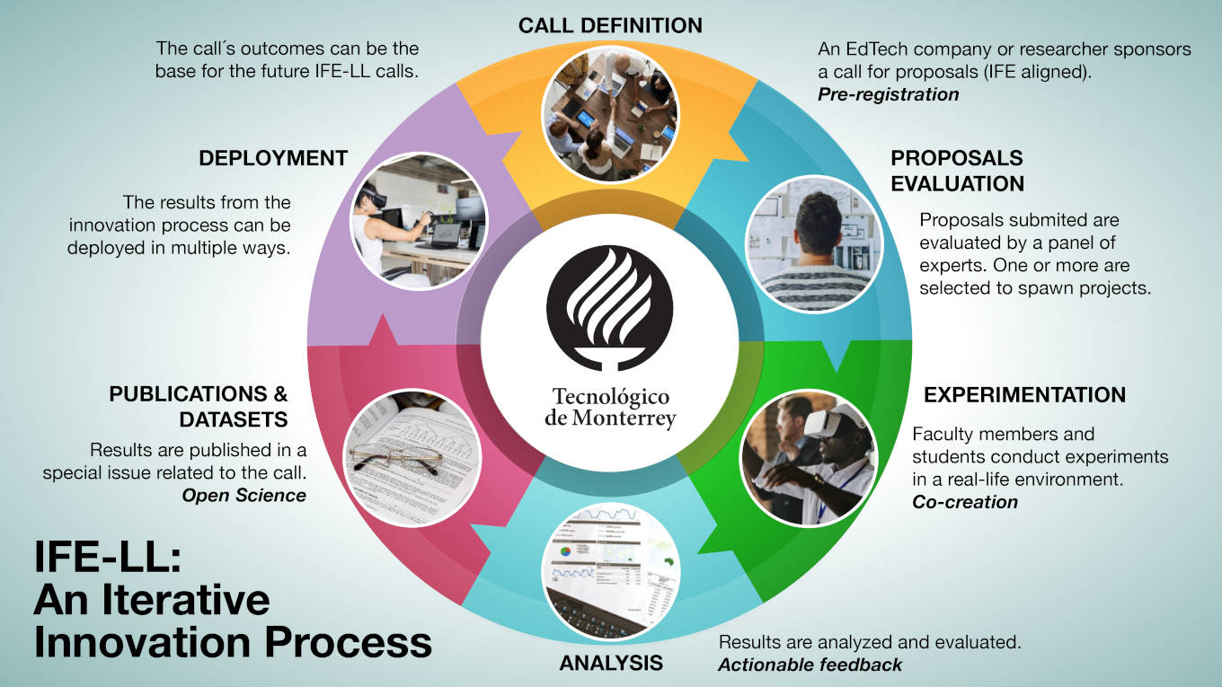 Living Lab: An iterative innovation process