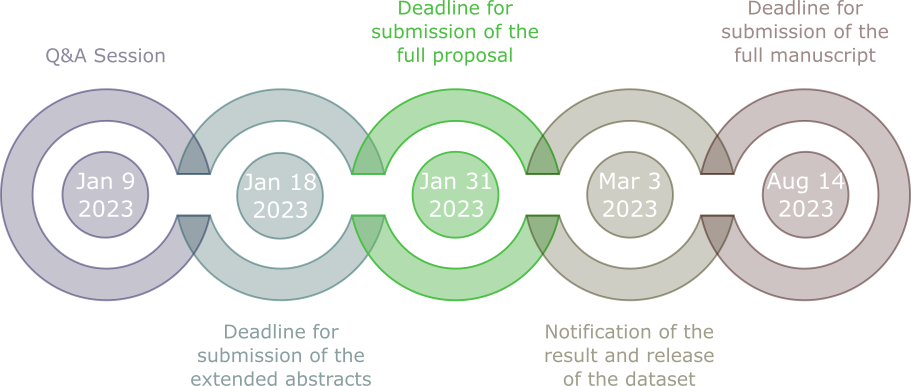 Deadline for submission of the full proposal